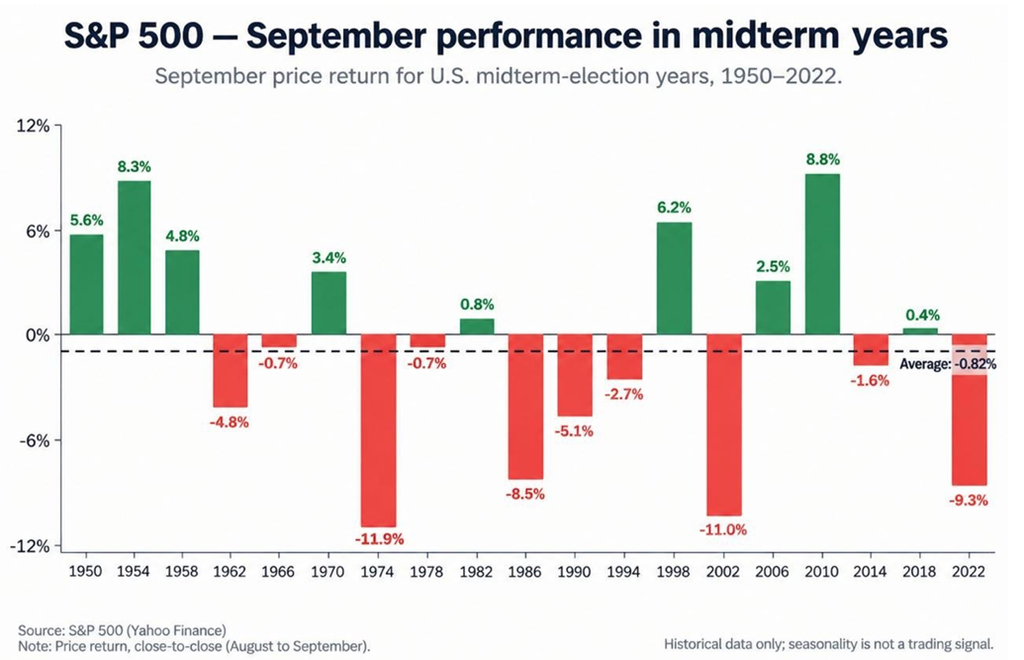 Septiembre y las elecciones de mitad de mandato: ¿qué nos enseña la historia?